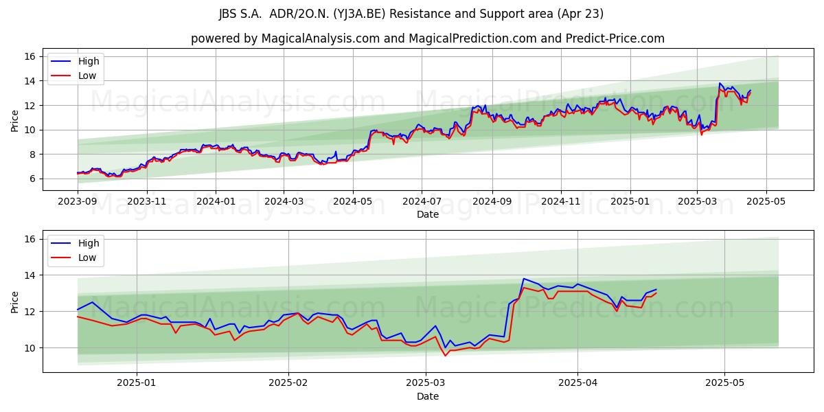  JBS S.A.  ADR/2O.N. (YJ3A.BE) Support and Resistance area (23 Apr) 