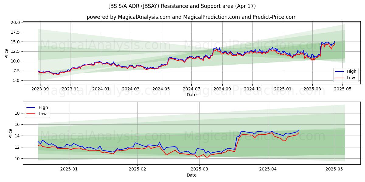  JBS S/A ADR (JBSAY) Support and Resistance area (17 Apr) 
