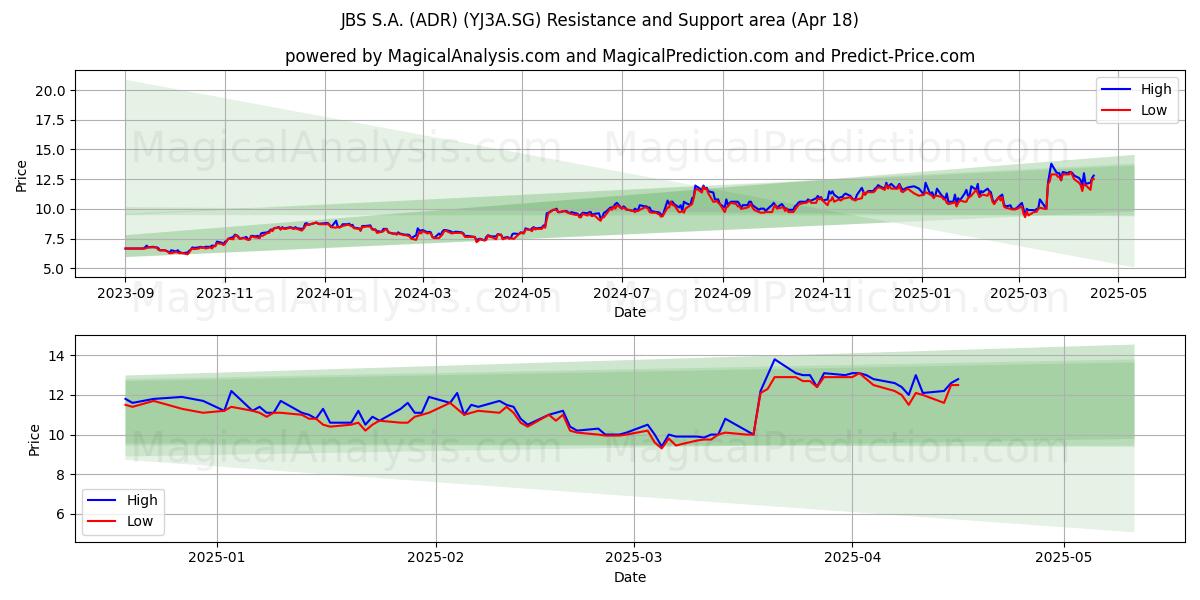  JBS S.A. (ADR) (YJ3A.SG) Support and Resistance area (18 Apr) 