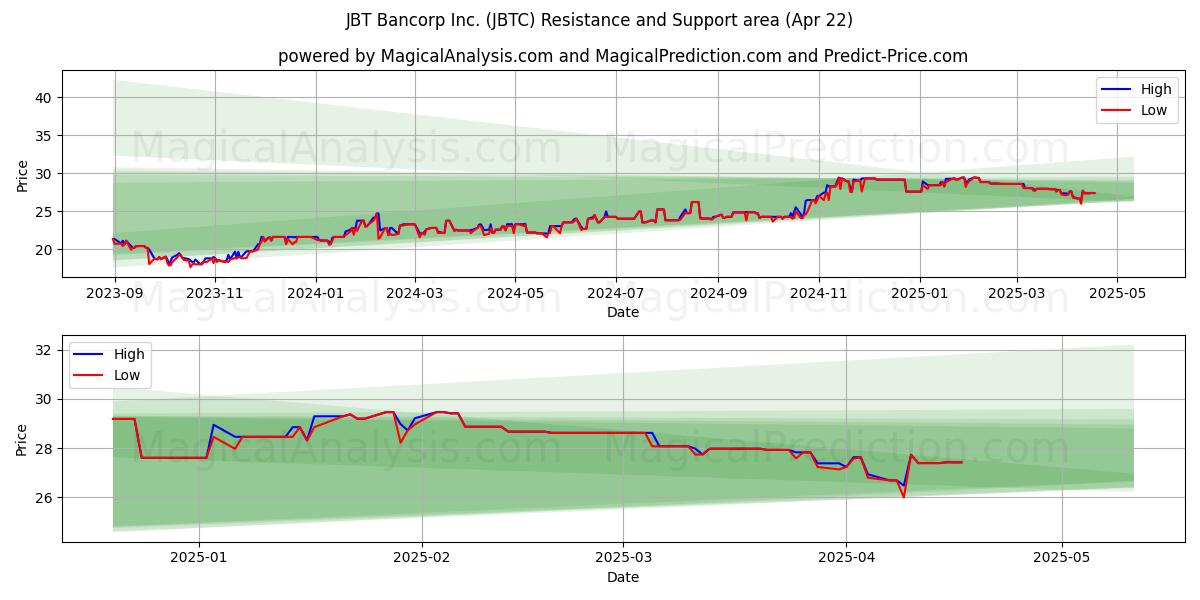  JBT Bancorp Inc. (JBTC) Support and Resistance area (22 Apr) 