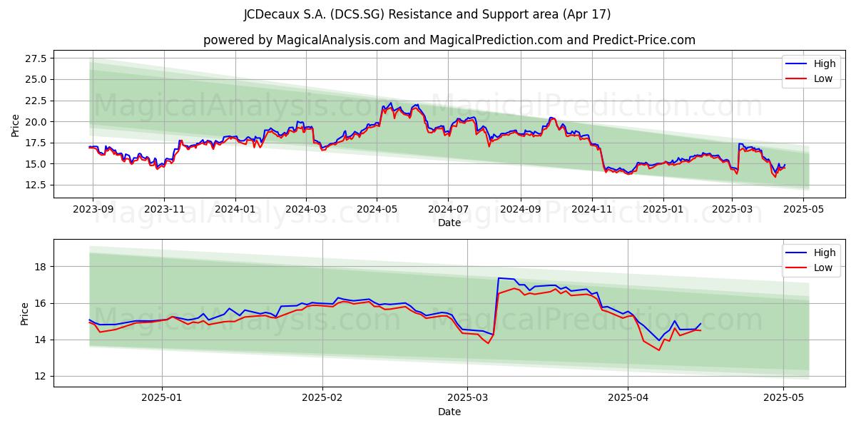  JCDecaux S.A. (DCS.SG) Support and Resistance area (17 Apr) 