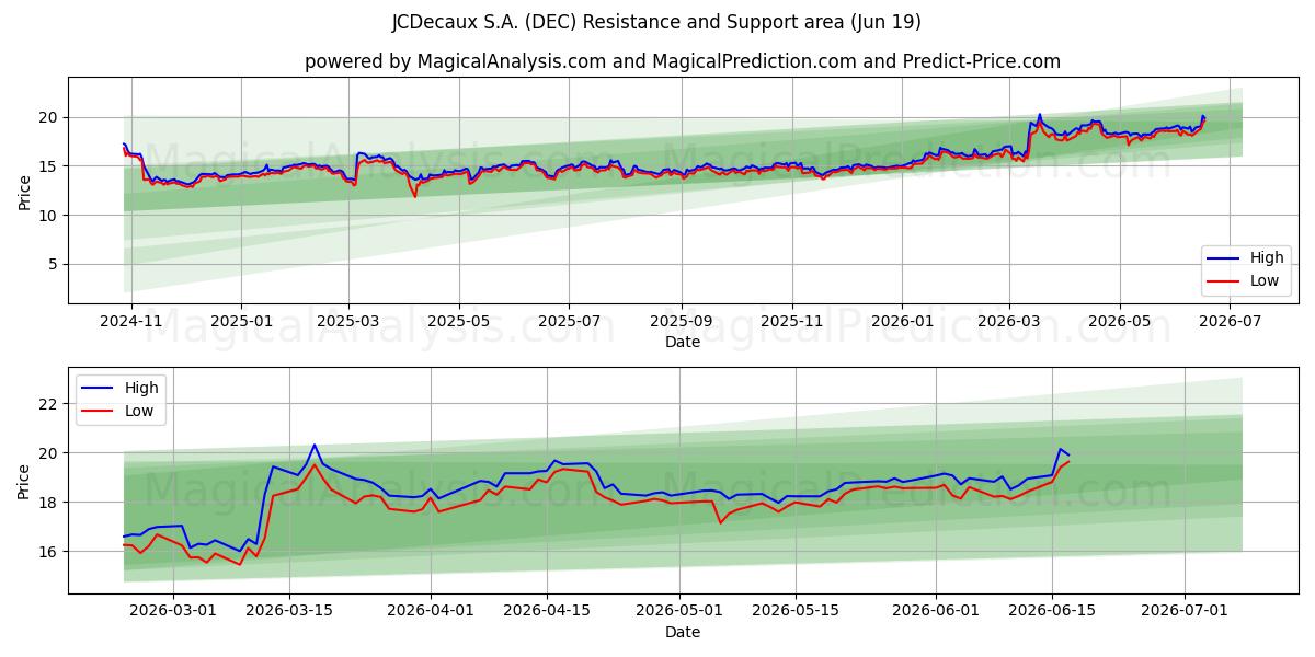  JCDecaux S.A. (DEC) Support and Resistance area (18 Jun) 