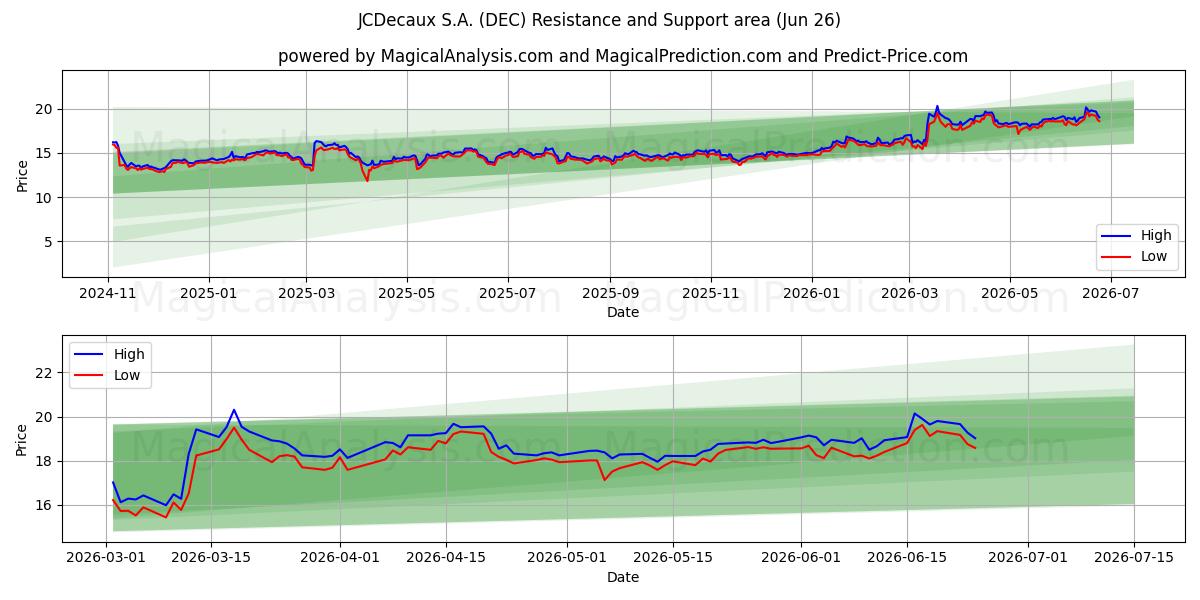  JCDecaux S.A. (DEC) Support and Resistance area (25 Jun) 