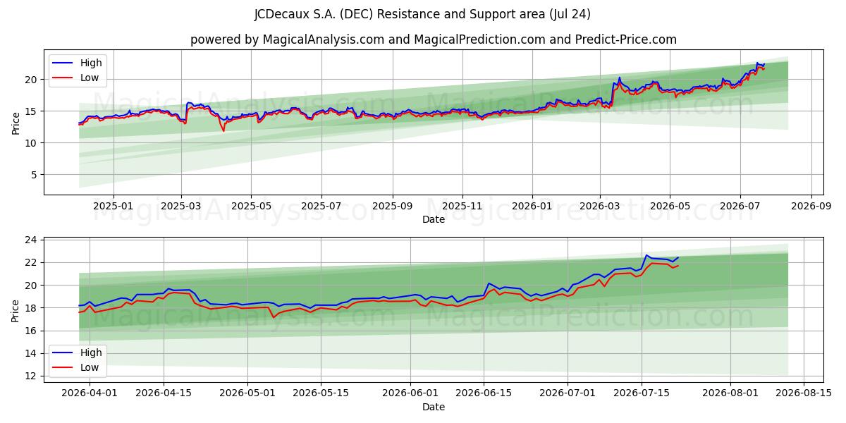  JCDecaux S.A. (DEC) Support and Resistance area (23 Jul) 