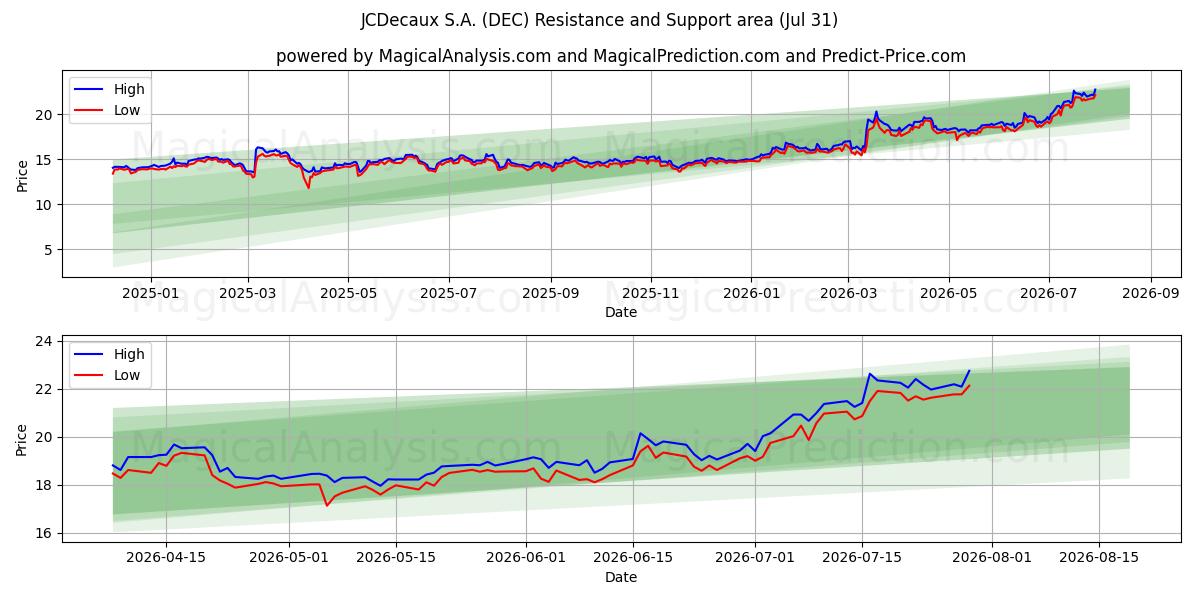  JCDecaux S.A. (DEC) Support and Resistance area (30 Jul) 