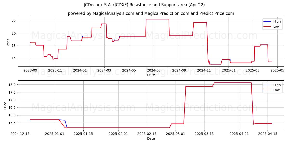  JCDecaux S.A. (JCDXF) Support and Resistance area (22 Apr) 