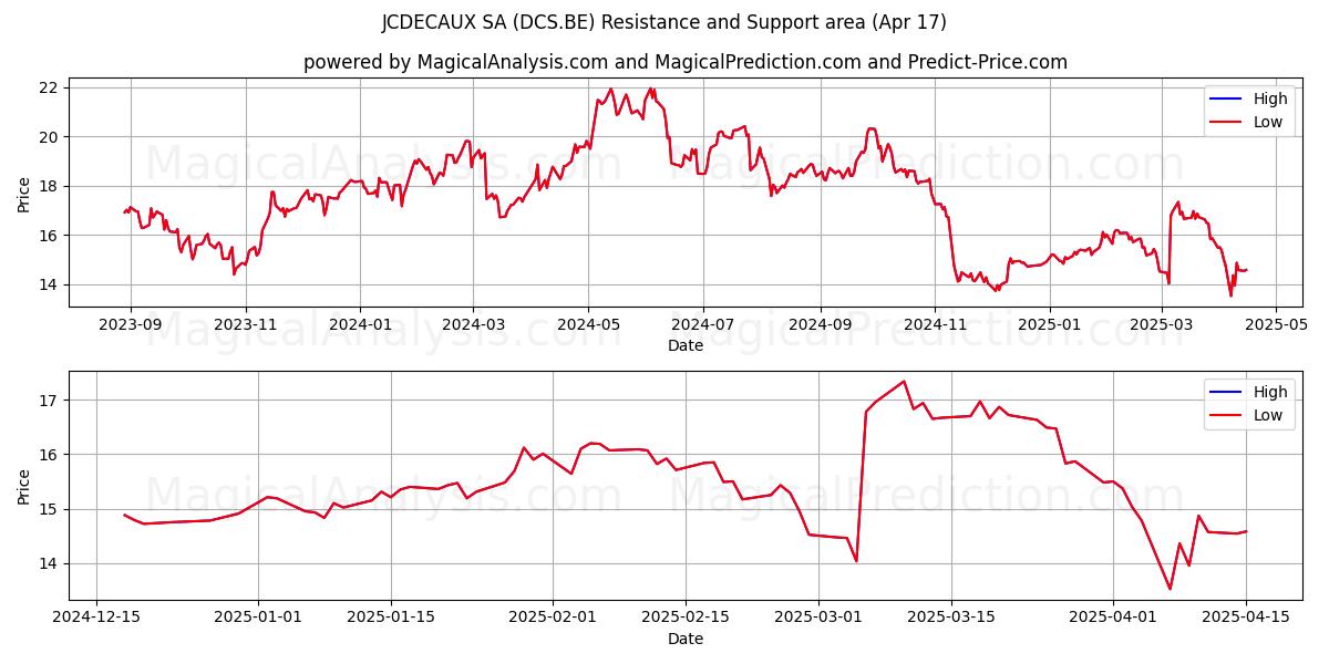  JCDECAUX SA (DCS.BE) Support and Resistance area (17 Apr) 