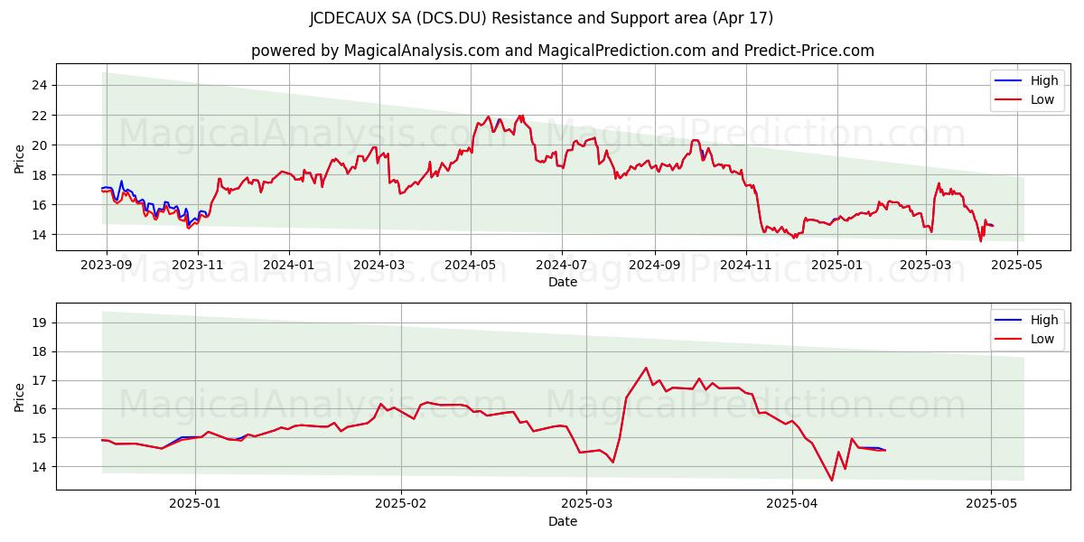  JCDECAUX SA (DCS.DU) Support and Resistance area (17 Apr) 