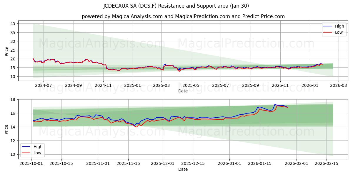 JCDECAUX SA (DCS.F) Support and Resistance area (29 Jan) 