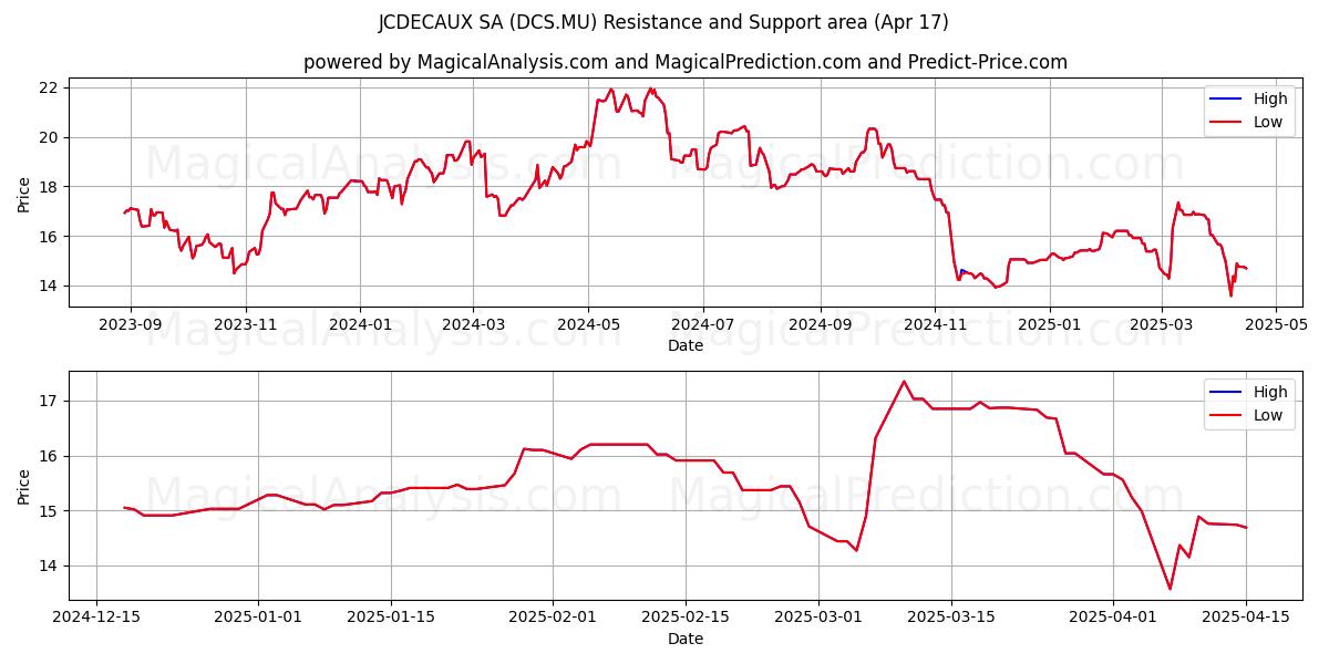  JCDECAUX SA (DCS.MU) Support and Resistance area (17 Apr) 