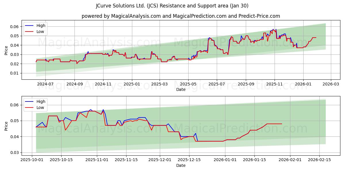  JCurve Solutions Ltd. (JCS) Support and Resistance area (29 Jan) 