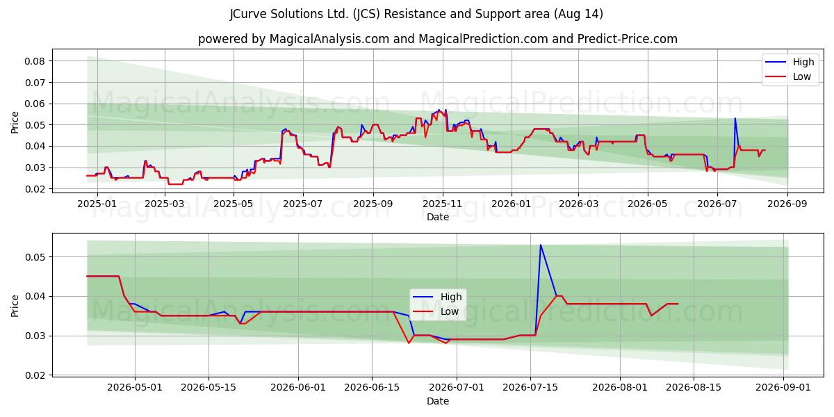  JCurve Solutions Ltd. (JCS) Support and Resistance area (13 Aug) 