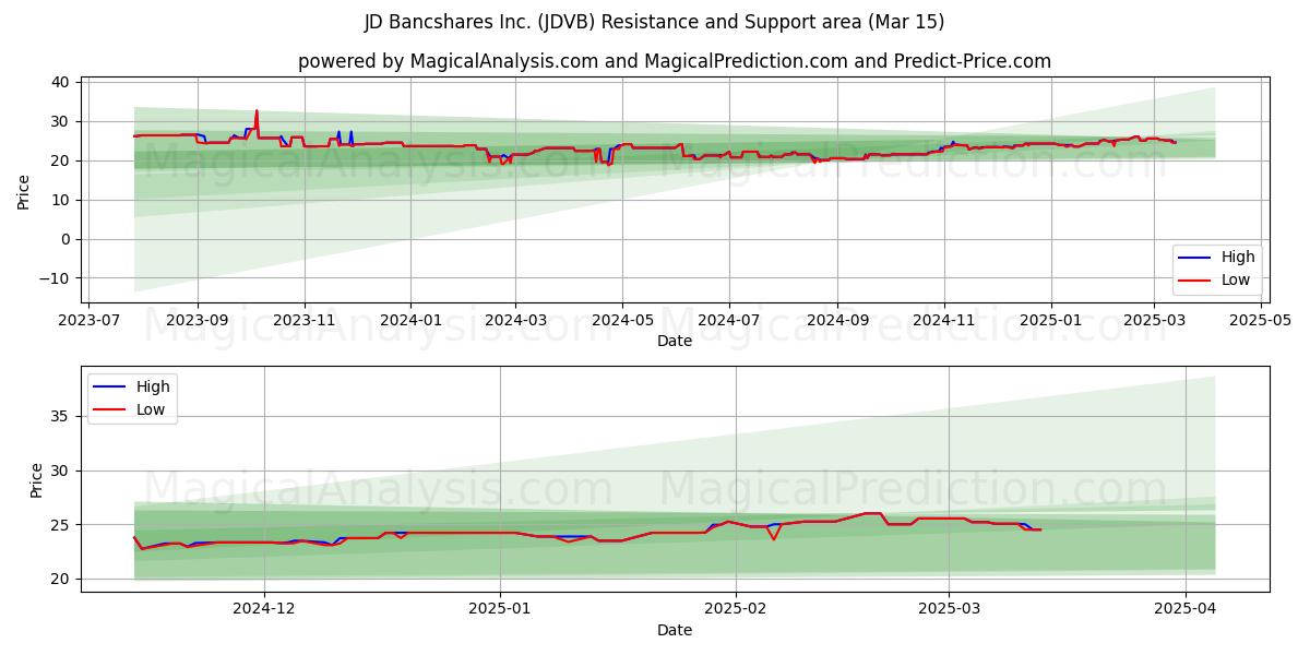  JD Bancshares Inc. (JDVB) Support and Resistance area (15 Mar) 