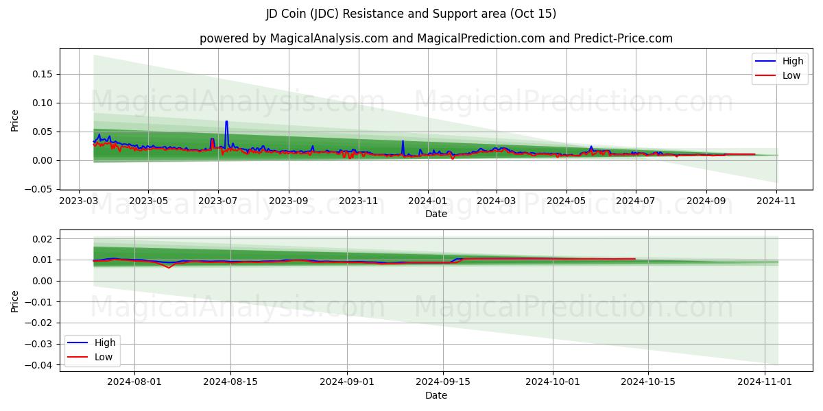  Джей Ди Монета (JDC) Support and Resistance area (15 Oct) 