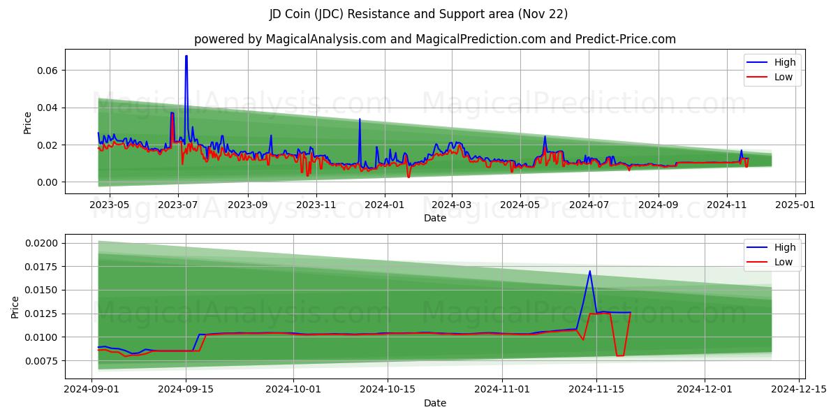  JD코인 (JDC) Support and Resistance area (22 Nov) 