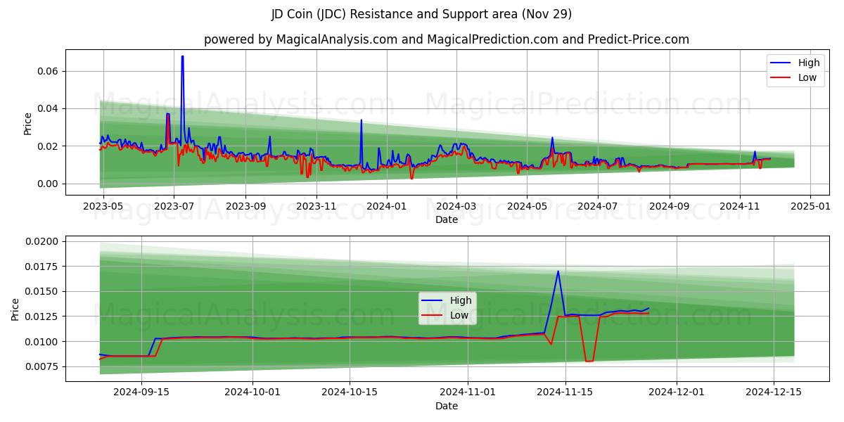  JD Coin (JDC) Support and Resistance area (29 Nov) 