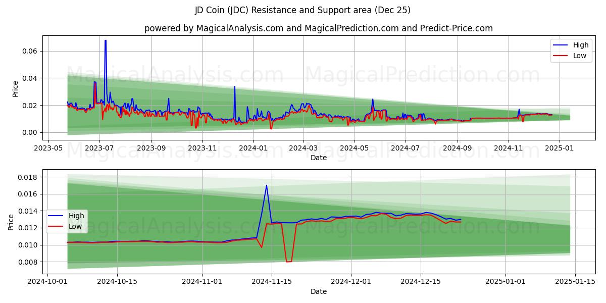  جی دی کوین (JDC) Support and Resistance area (25 Dec) 