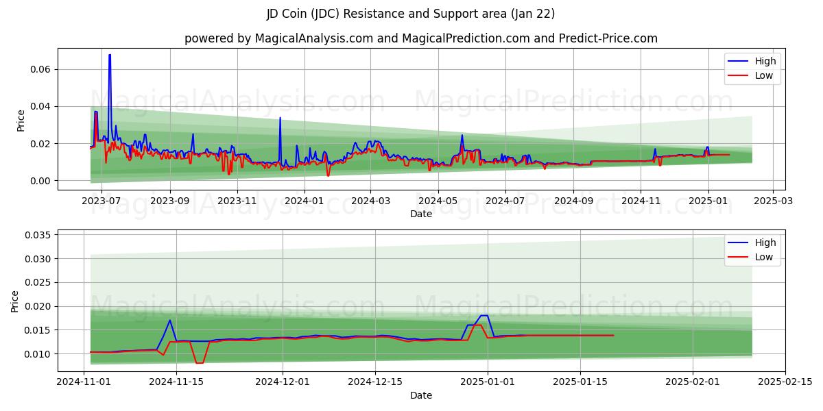  JD Coin (JDC) Support and Resistance area (22 Jan) 