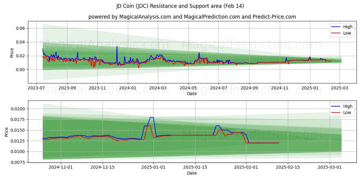  JD-Münze (JDC) Support and Resistance area (30 Jan) 