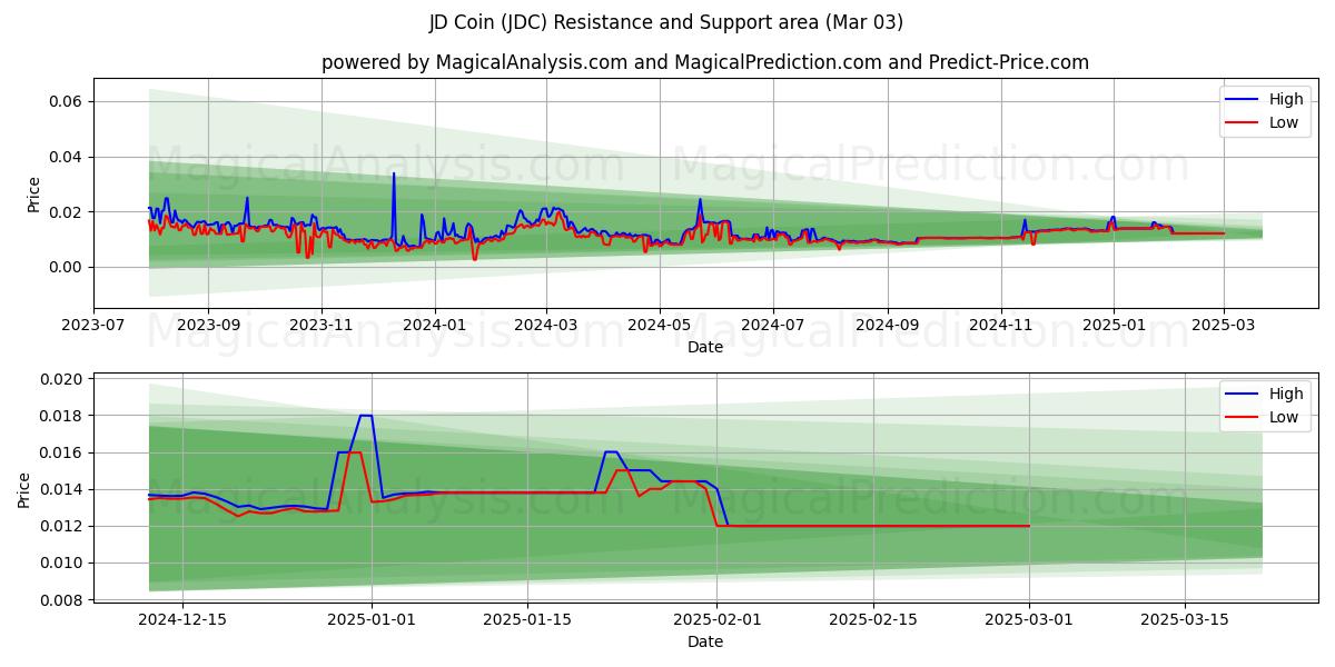  JD-Münze (JDC) Support and Resistance area (03 Mar) 