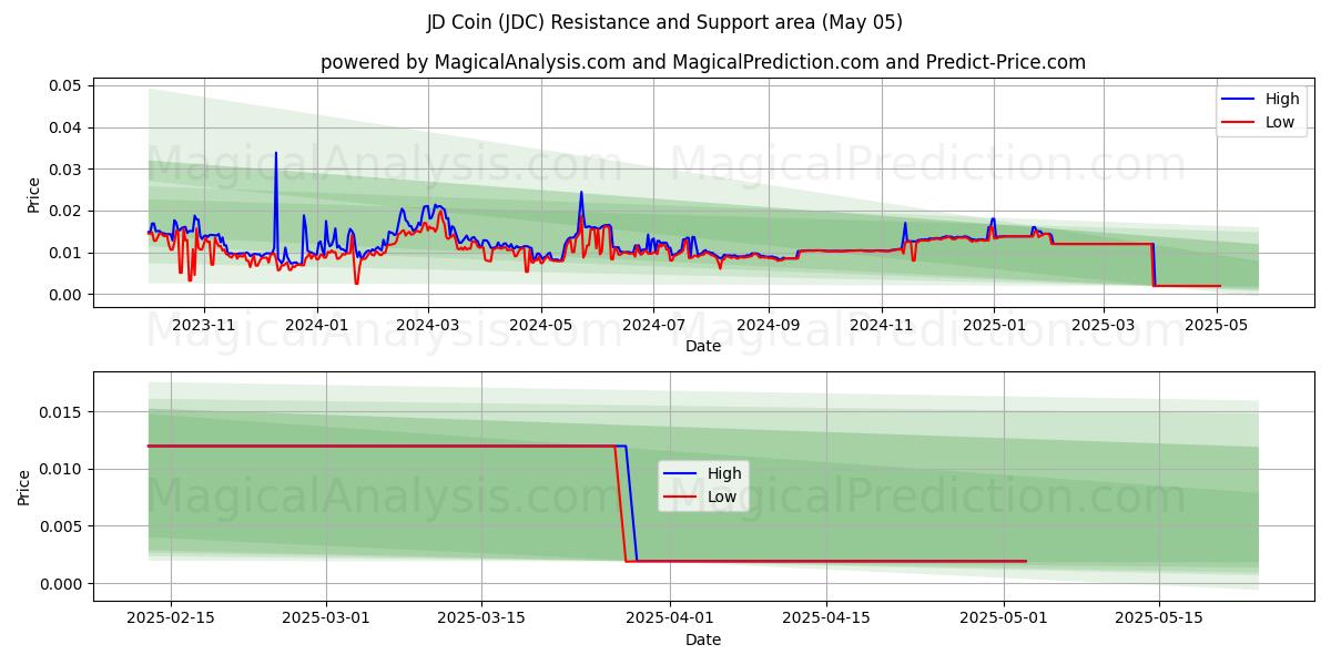  JD Coin (JDC) Support and Resistance area (28 Mar) 