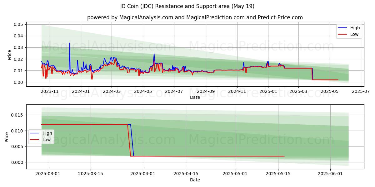  JD mynt (JDC) Support and Resistance area (19 May) 