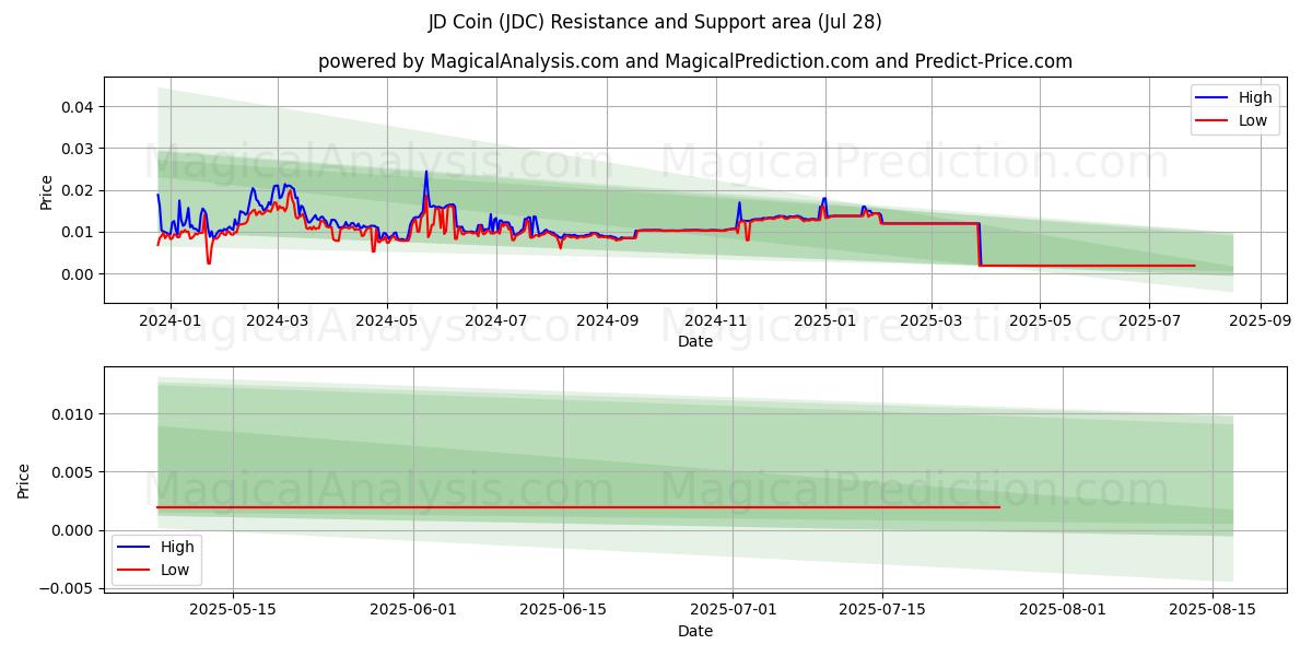  JD Parası (JDC) Support and Resistance area (27 Jul) 