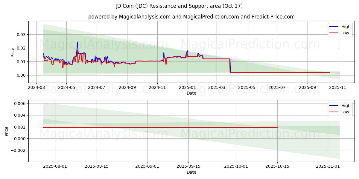 Pièce JD (JDC) Support and Resistance area (16 Oct) Pièce JD (JDC) Support and Resistance area (16 Oct)