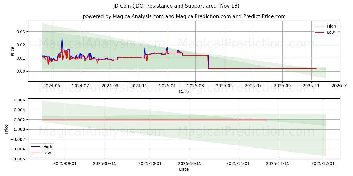  Джей Ди Монета (JDC) Support and Resistance area (12 Nov) 