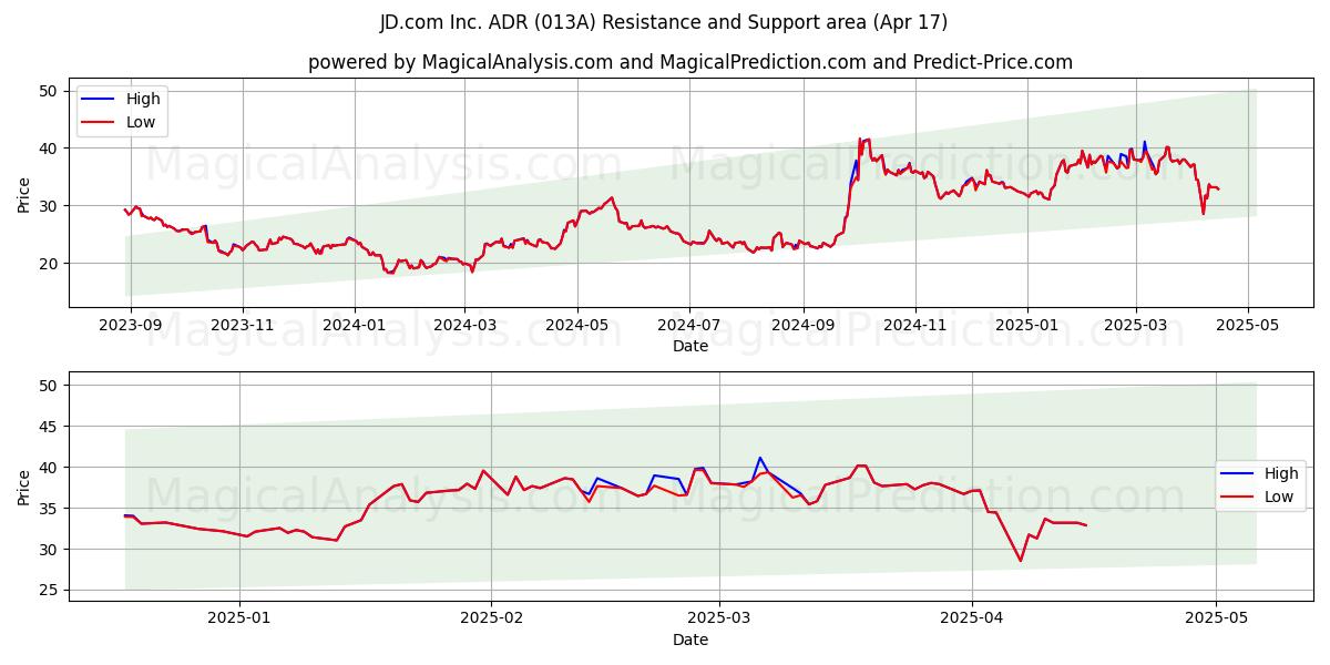  JD.com Inc. ADR (013A) Support and Resistance area (17 Apr) 