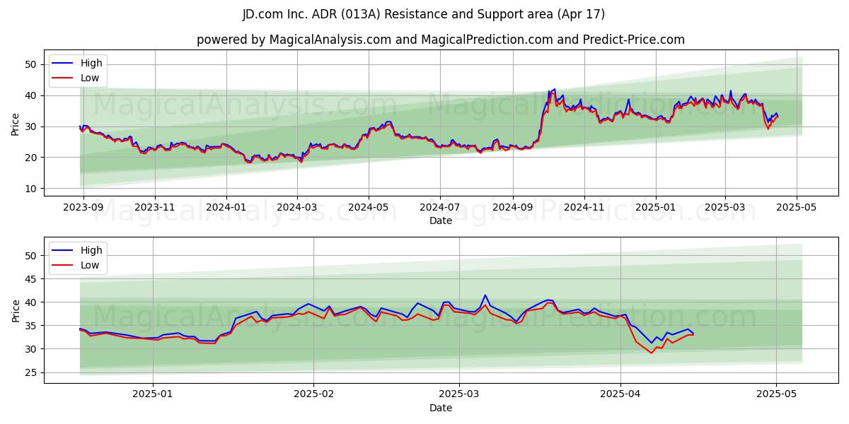  JD.com Inc. ADR (013A) Support and Resistance area (17 Apr) 