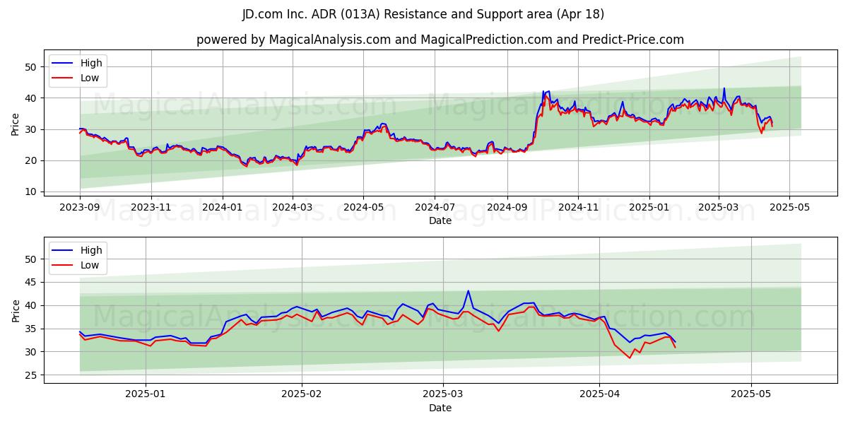  JD.com Inc. ADR (013A) Support and Resistance area (18 Apr) 