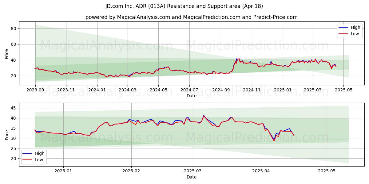  JD.com Inc. ADR (013A) Support and Resistance area (18 Apr) 
