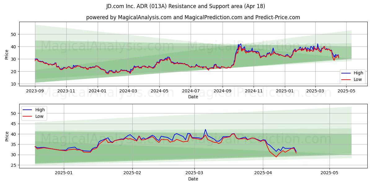  JD.com Inc. ADR (013A) Support and Resistance area (18 Apr) 