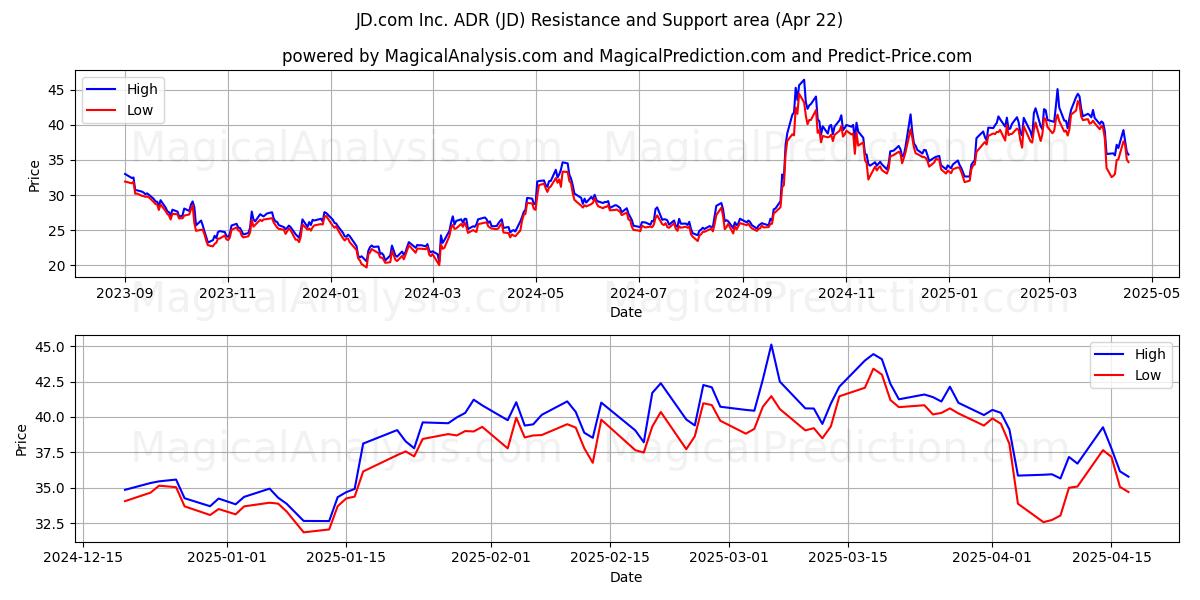  JD.com Inc. ADR (JD) Support and Resistance area (22 Apr) 