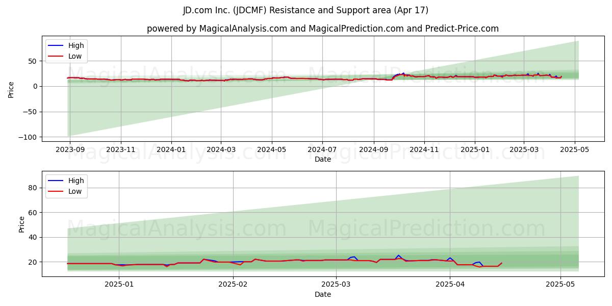  JD.com Inc. (JDCMF) Support and Resistance area (17 Apr) 