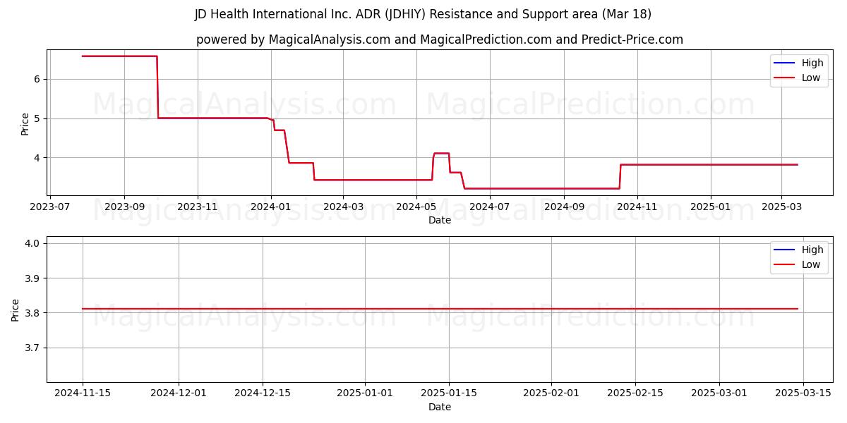  JD Health International Inc. ADR (JDHIY) Support and Resistance area (18 Mar) 