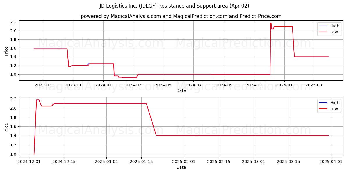  JD Logistics Inc. (JDLGF) Support and Resistance area (02 Apr) 