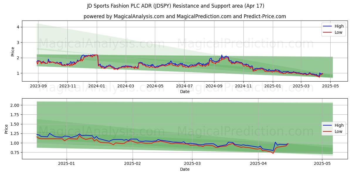  JD Sports Fashion PLC ADR (JDSPY) Support and Resistance area (17 Apr) 