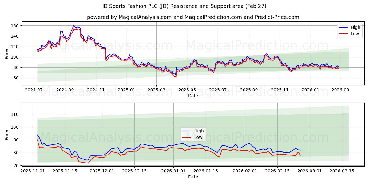  JD Sports Fashion PLC (JD) Support and Resistance area (26 Feb) 