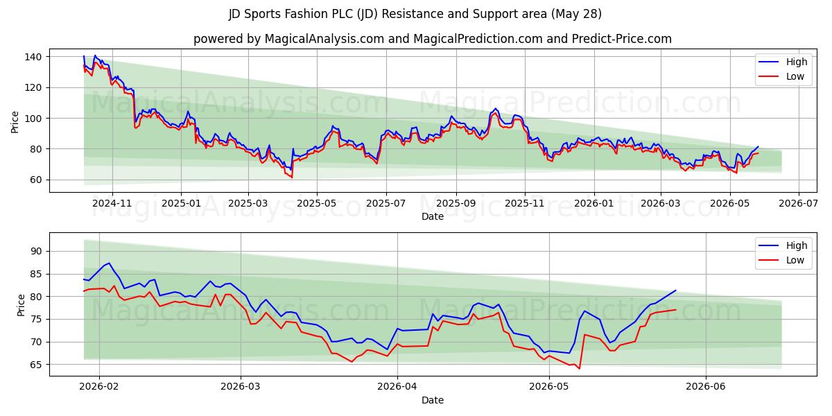  JD Sports Fashion PLC (JD) Support and Resistance area (27 May) 