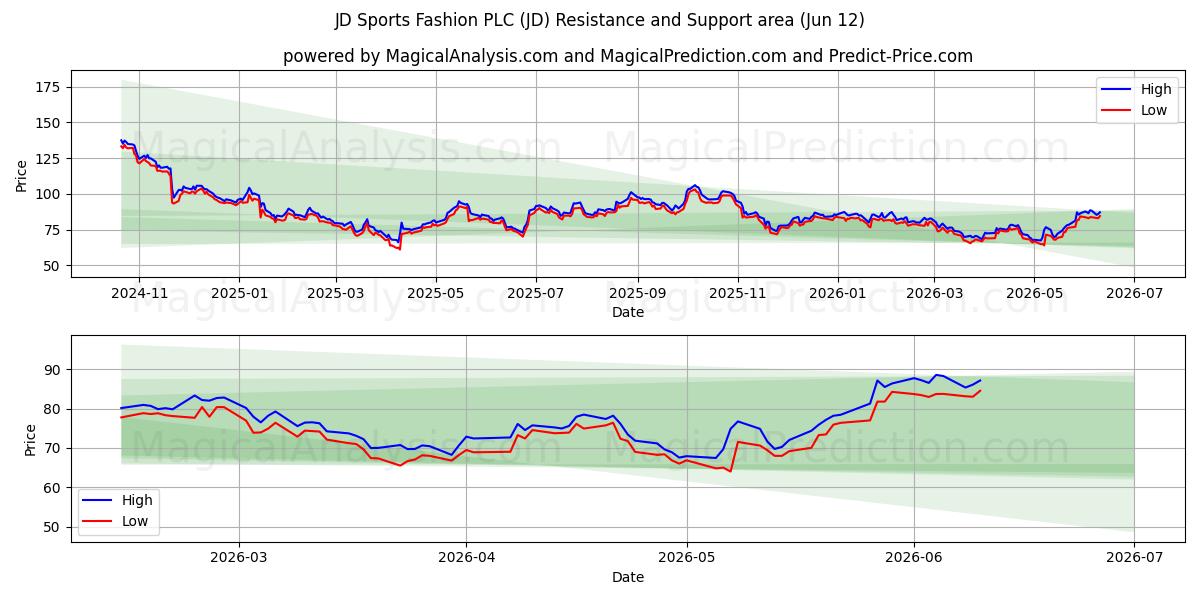  JD Sports Fashion PLC (JD) Support and Resistance area (11 Jun) 
