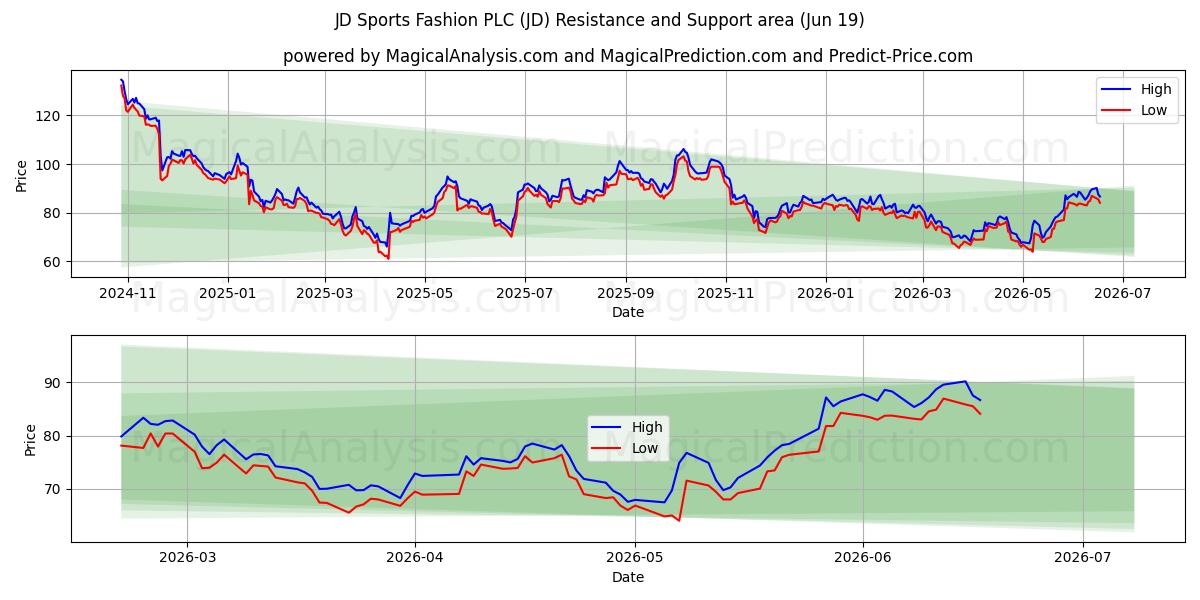  JD Sports Fashion PLC (JD) Support and Resistance area (18 Jun) 