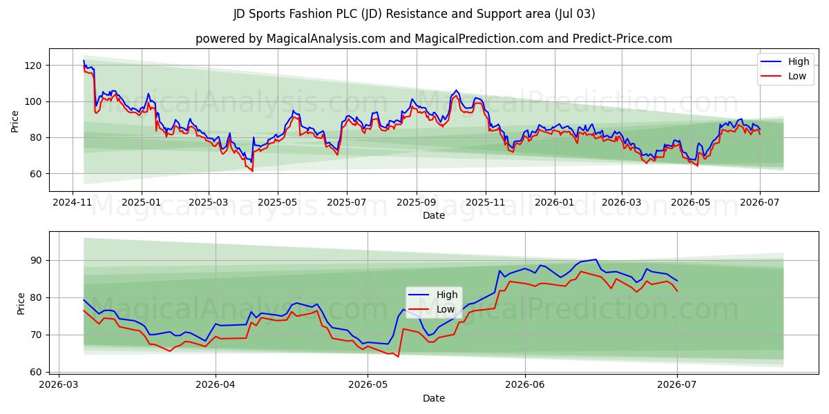  JD Sports Fashion PLC (JD) Support and Resistance area (02 Jul) 