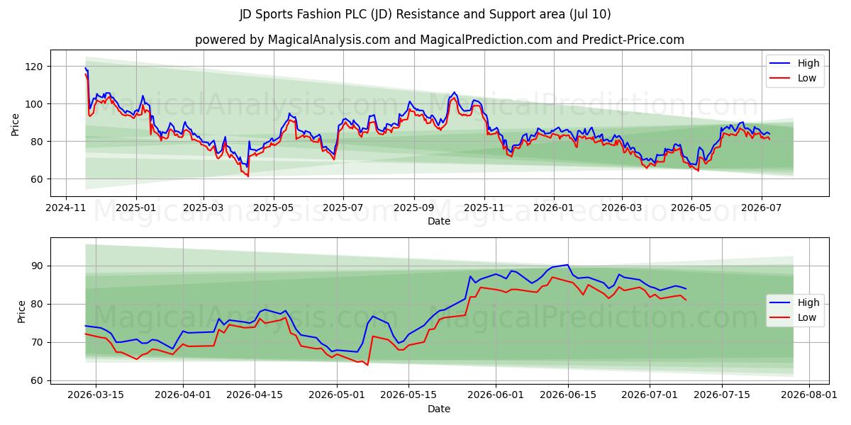  JD Sports Fashion PLC (JD) Support and Resistance area (09 Jul) 