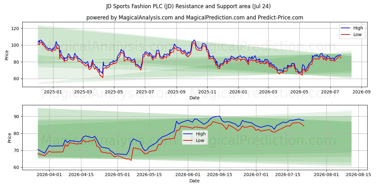  JD Sports Fashion PLC (JD) Support and Resistance area (23 Jul) 