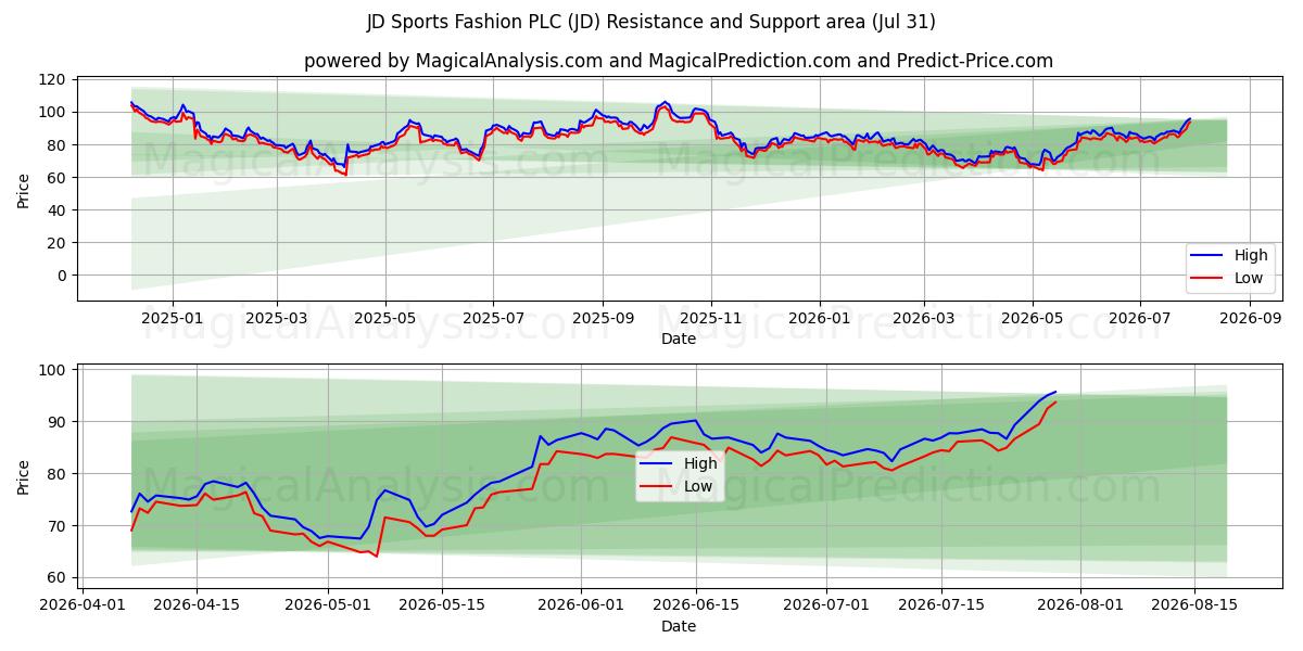  JD Sports Fashion PLC (JD) Support and Resistance area (30 Jul) 