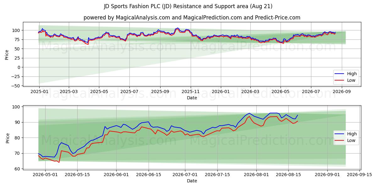  JD Sports Fashion PLC (JD) Support and Resistance area (20 Aug) 