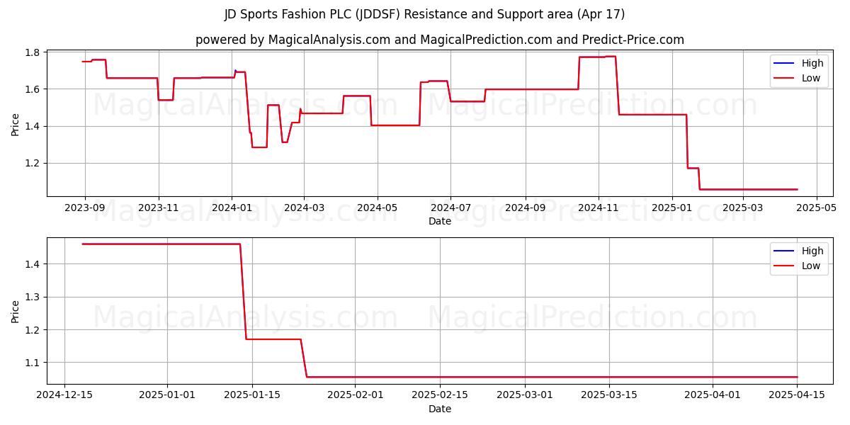  JD Sports Fashion PLC (JDDSF) Support and Resistance area (17 Apr) 