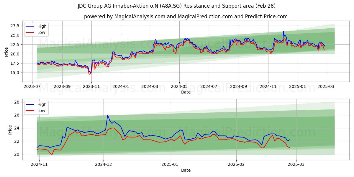  JDC Group AG Inhaber-Aktien o.N (A8A.SG) Support and Resistance area (14 Mar) 